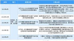 2020年4月新能源汽車產銷同比下降（附新能源汽車補貼政策匯總表）