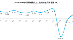 4月工業生產增速由降轉增   汽車生產大幅回升（圖）