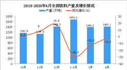 2020年1-4月全國飲料產量為4446萬噸 同比下降16.1%