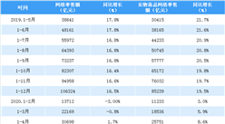 2020年1-4月全國網絡零售額數據分析：網絡零售額增速轉負為正（附圖表）