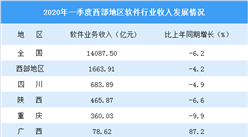 2020年一季度西部省市軟件行業發展情況對比分析：四川軟件收入最高（圖）