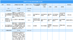 杭州市公布2020年重點預備項目前期工作計劃：78個項目總投資2727億元