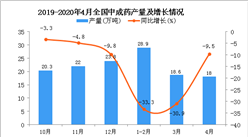 2020年1-4月全國中成藥產量為63.4萬噸 同比下降9.2%