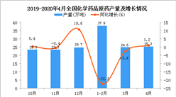 2020年1-4月全國化學藥品原藥產量同比下降4.1%