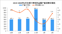 2020年1-4月全國十種有色金屬產量為1912.4萬噸 同比增長2.6%