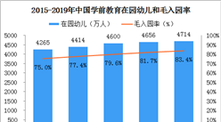 2019年全國幼兒園數量達28.12萬所 學前教育毛入學率達83.4% （附政策一覽）