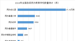 2019年全國民辦教育學校達19.15萬所 占全國比重36.13%（圖）