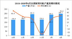 2020年1-4月全國家用冷柜產量為703萬臺 同比增長11.7%