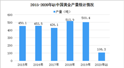 2020年一季度黃金行業市場現狀分析：產銷雙雙下滑