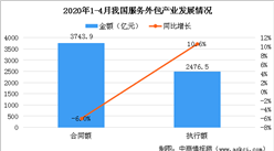 2020年1-4月全國服務外包產業發展情況分析：新興數字化業務增長較快（圖）