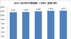 2020政府工作報告：今明兩年高職院校擴招200萬人  我國歷年高職教育數據統計（圖）