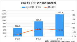 疫情對貿易行業影響如何？前4月廣西外貿進出口額1355.4億 同比下降9.1%