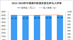 我國高等教育發展數據統計：2019年普通本專科共招生914.90萬人（附圖表）