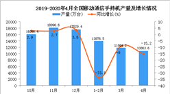 2020年1-4月全國手機產量為36176.9萬臺 同比下降18.2%