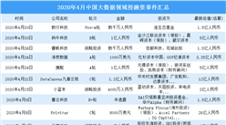 2020年4月大數據領域投融資情況分析：戰略投資事件最多（附完整名單）