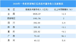 2020年一季度西部省市信息技術服務行業發展情況對比分析（圖）