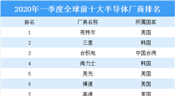2020年一季度全球半導體廠商排行榜TOP10