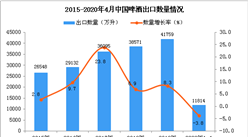 2020年1-4月中國啤酒出口量為11814萬升 同比下降3.8%