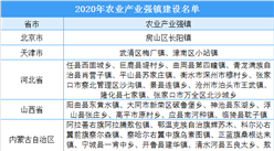 2020年農業產業強鎮建設名單出爐：259個鎮（鄉）入選（附完整名單）