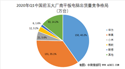 2020年一季度中國平板電腦市場格局分析：華為逆勢增長  出貨量第一