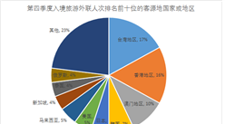 2019年第四季度全國旅行社市場調查數據統計（圖）
