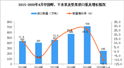 2020年1-4月中國鮮、干水果及堅果進口量為245萬噸 同比下降10.3%