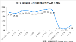 2020年1-4月互聯網業務收入3446億 同比增長4.9%（圖）
