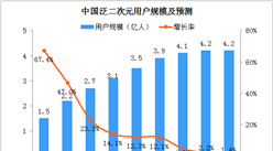 艾瑞：2020年泛二次元用戶將突破4億 在線動漫產業面臨多方挑戰（圖）