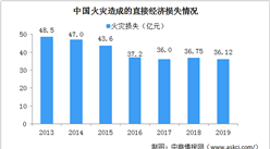 中國消防行業十四五規劃前瞻：強化消防新技術研發應用（圖）