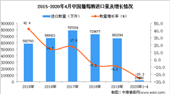 2020年1-4月中國葡萄酒進口量為15990萬升 同比下降25.3%