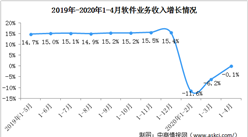 軟件業復工復產成效明顯 2020年1-4月軟件業務收入20830億元（圖）