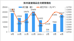 2020年4月鄭州各區二手房成交及房價情況分析：金水區成交最多（圖）
