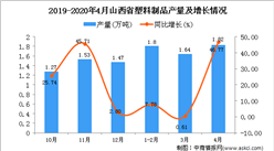 2020年1-4月山西省塑料制品產量為5.3萬噸 同比增長17.26%