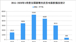 2020年中國光伏市場發展現狀預測分析：內需導向替代出口導向（圖）