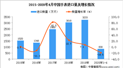 2020年1-4月中國手表進口量為830萬只 同比下降18.5%