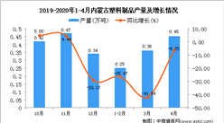 2020年1-4月內蒙古塑料制品產量為1.15萬噸 同比下降22.82%