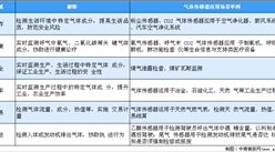 2020年中國氣體傳感器市場應用及未來發展趨勢（圖）
