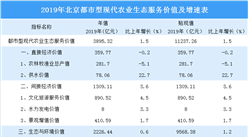 2019年北京都市型現代農業生態服務價值3895億 同比增長1.5%（圖）