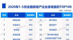2020年1-5月全國房企拿地面積排行榜TOP100：（附榜單）