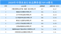 2020年中國農業行業品牌價值前十大企業榜單出爐：龍大肉食等企業上榜