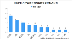 2020年5月教育領域投融資情況分析：天使輪投融資事件最多（附完整名單）