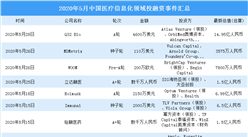 2020年5月醫療信息化領域投融資情況分析：投融資金額環比增加22.1%（附完整名單）