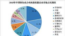 裝機量哪家強？2020年軟包動力電池市場競爭格局分析（附圖表）