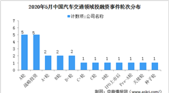 2020年5月汽車交通領域投融資情況分析：投融資金額環比增長25.9%（附完整名單）
