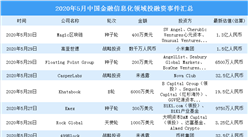 2020年5月金融信息化領域投融資情況分析：戰略投資事件最多（附完整名單）
