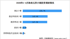 2020年1-4月海南百個特色小鎮投資情況分析：五類小鎮投資顯著回暖