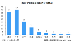 2020年海南省最新122家星級飯店分布情況及構成分析（附星級飯店名錄）
