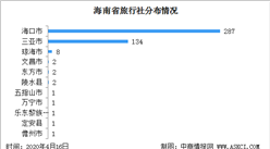 2020年海南省最新440家旅行社分布情況及名錄匯總一覽（表）