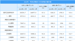 2020年一季度全國醫療服務情況：總診療人次達14.8億人次（附圖表）