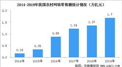 我國農村電商發展迅速   六年間農村網絡零售規模擴大8.4倍（附歷年零售數據）